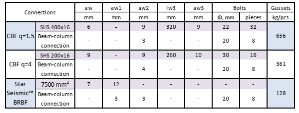 جدول 5: نمونه جزئیات اتصال