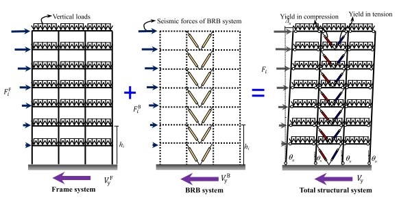 شکل 1- تفکیک سیستم RC-BRBF کُلی و مکانیزم تسلیم سراسری-منبع: https://b2n.ir/t96817