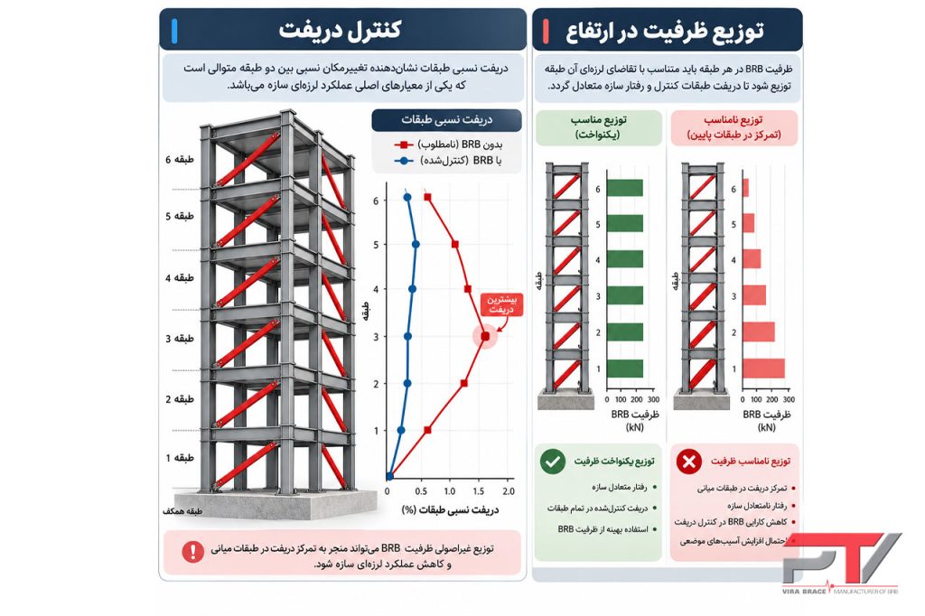 کنترل دریفت طبقات و توزیع ظرفیت مهاربندهای کمانش‌ تاب در ارتفاع ساختمان