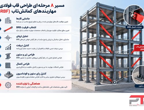 طراحی سازه مجهز به مهاربند کمانش‌ تاب؛ راهنمای گام‌به‌گام مهندسان